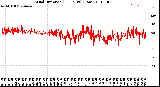 Milwaukee Weather Wind Direction<br>(24 Hours) (Raw)