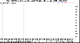 Milwaukee Weather Wind Speed<br>Actual and Median<br>by Minute<br>(24 Hours) (Old)