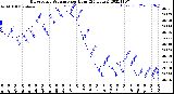 Milwaukee Weather Barometric Pressure<br>per Hour<br>(24 Hours)