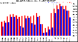 Milwaukee Weather Barometric Pressure<br>Daily High/Low