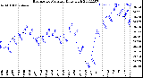 Milwaukee Weather Barometric Pressure<br>Daily High