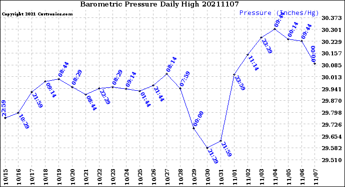 Milwaukee Weather Barometric Pressure<br>Daily High