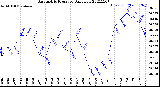 Milwaukee Weather Barometric Pressure<br>Daily Low