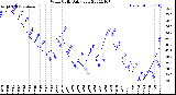 Milwaukee Weather Wind Chill<br>Daily Low