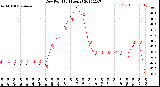 Milwaukee Weather Dew Point<br>(24 Hours)