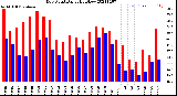 Milwaukee Weather Dew Point<br>Daily High/Low