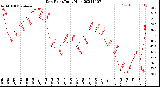 Milwaukee Weather Dew Point<br>Daily High