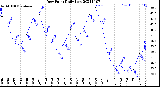 Milwaukee Weather Dew Point<br>Daily Low