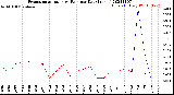 Milwaukee Weather Evapotranspiration<br>vs Rain per Day<br>(Inches)