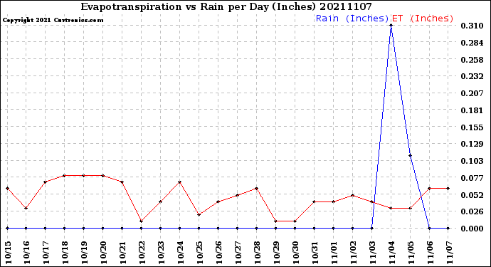 Milwaukee Weather Evapotranspiration<br>vs Rain per Day<br>(Inches)