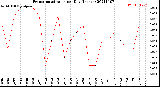 Milwaukee Weather Evapotranspiration<br>per Day (Inches)