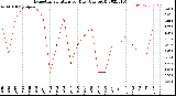 Milwaukee Weather Evapotranspiration<br>per Day (Ozs sq/ft)