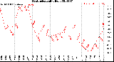 Milwaukee Weather Heat Index<br>Daily High