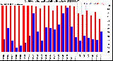 Milwaukee Weather Outdoor Humidity<br>Daily High/Low