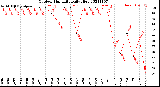 Milwaukee Weather Outdoor Humidity<br>Daily High