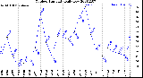 Milwaukee Weather Outdoor Humidity<br>Daily Low