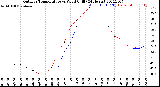 Milwaukee Weather Outdoor Temperature<br>vs Wind Chill<br>(24 Hours)