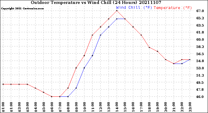 Milwaukee Weather Outdoor Temperature<br>vs Wind Chill<br>(24 Hours)