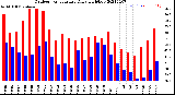 Milwaukee Weather Outdoor Temperature<br>Daily High/Low