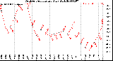 Milwaukee Weather Outdoor Temperature<br>Daily High