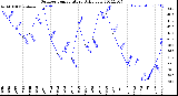 Milwaukee Weather Outdoor Temperature<br>Daily Low