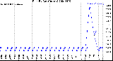 Milwaukee Weather Rain<br>By Day<br>(Inches)