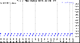 Milwaukee Weather Rain<br>per Hour<br>(Inches)<br>(24 Hours)