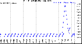 Milwaukee Weather Rain Rate<br>Daily High