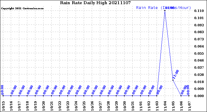 Milwaukee Weather Rain Rate<br>Daily High