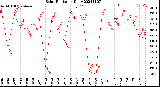 Milwaukee Weather Solar Radiation<br>Daily