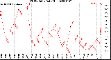 Milwaukee Weather THSW Index<br>Daily High