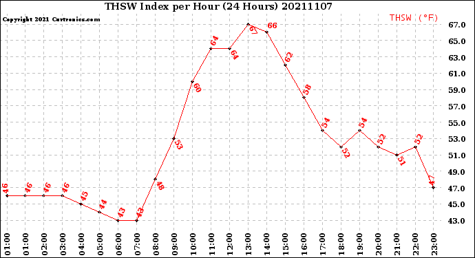 Milwaukee Weather THSW Index<br>per Hour<br>(24 Hours)