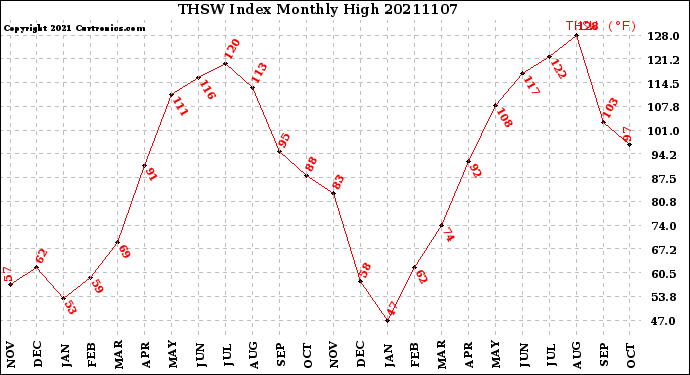 Milwaukee Weather THSW Index<br>Monthly High