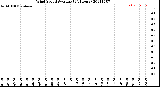 Milwaukee Weather Wind Speed<br>Average<br>(24 Hours)