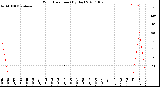 Milwaukee Weather Wind Direction<br>(By Day)