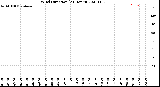 Milwaukee Weather Wind Direction<br>(24 Hours)