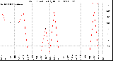 Milwaukee Weather Wind Direction<br>(By Month)