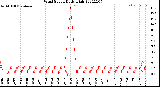 Milwaukee Weather Wind Speed<br>Daily High