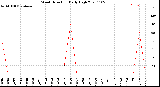 Milwaukee Weather Wind Direction<br>Daily High