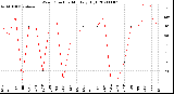 Milwaukee Weather Wind Direction<br>Monthly High