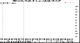 Milwaukee Weather Wind Speed<br>by Minute<br>(24 Hours) (Alternate)