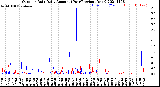 Milwaukee Weather Outdoor Rain<br>Daily Amount<br>(Past/Previous Year)