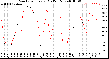 Milwaukee Weather Solar Radiation<br>Avg per Day W/m2/minute