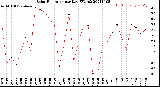 Milwaukee Weather Solar Radiation<br>per Day KW/m2