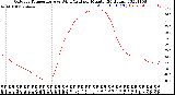 Milwaukee Weather Outdoor Temperature<br>vs Wind Chill<br>per Minute<br>(24 Hours)