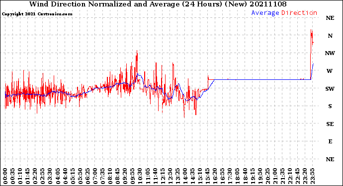 Milwaukee Weather Wind Direction<br>Normalized and Average<br>(24 Hours) (New)