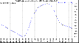 Milwaukee Weather Wind Chill<br>Hourly Average<br>(24 Hours)