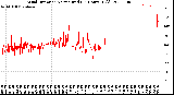 Milwaukee Weather Wind Direction<br>Normalized<br>(24 Hours) (Old)