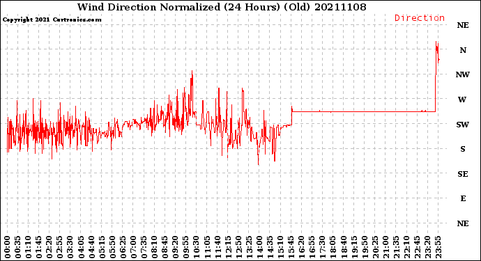 Milwaukee Weather Wind Direction<br>Normalized<br>(24 Hours) (Old)