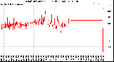 Milwaukee Weather Wind Direction<br>(24 Hours) (Raw)